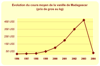 Variation du prix de la vanille de 1996 à 2004